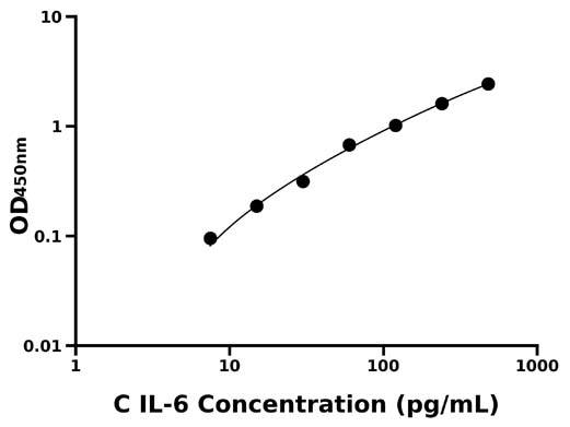 犬白介素6(IL-6)检测试剂盒  