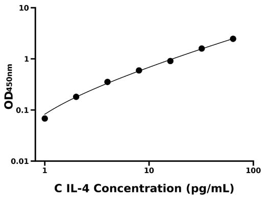 犬白介素4(IL-4)检测试剂盒  