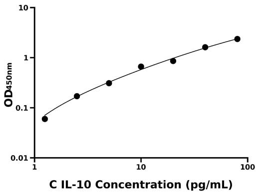 犬白介素10(IL-10)检测试剂盒 
