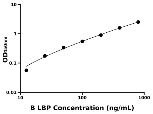 牛脂多糖结合蛋白(LBP)检测试剂盒  