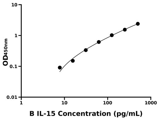 牛白介素15(IL-15)检测试剂盒  