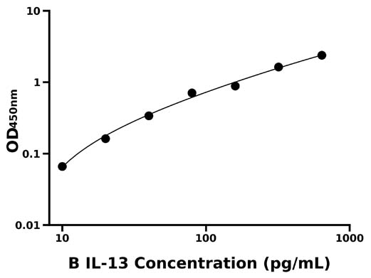 牛白介素13(IL-13)检测试剂盒  