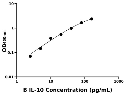 牛白介素10(IL-10)检测试剂盒  