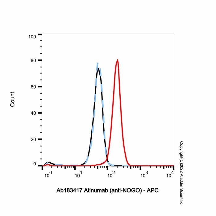 aladdin 阿拉丁 Ab183417 Atinumab (anti-NOGO) 1226761-65-4 无载体, 重组, ExactAb?, 低内毒素, 无叠氮钠, 已验证, 无动物源, ≥95%(SDS-PAGE&SEC-HPLC), 见COA