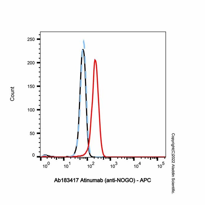 aladdin 阿拉丁 Ab183417 Atinumab (anti-NOGO) 1226761-65-4 无载体, 重组, ExactAb?, 低内毒素, 无叠氮钠, 已验证, 无动物源, ≥95%(SDS-PAGE&SEC-HPLC), 见COA