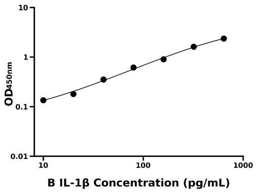 牛白介素1β (IL-1β).jpg