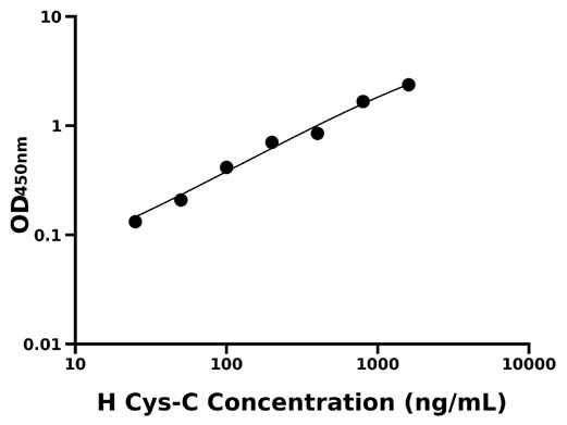 人胱抑素C(Cys-C)检测试剂盒