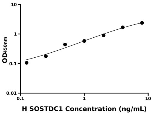 人含硬化蛋白域蛋白1(SOSTDC1)检测试剂盒
