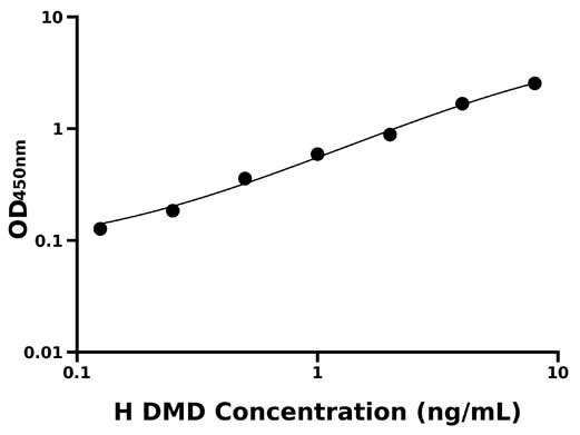 人肌营养不良蛋白(DMD)检测试剂盒
