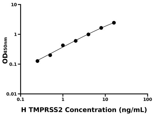 人跨膜丝氨酸蛋白酶2(TMPRSS2)检测试剂盒