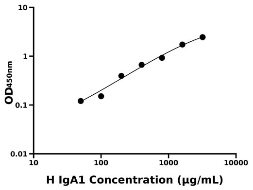 人免疫球蛋白A1(IgA1)检测试剂盒