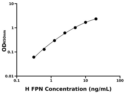 人膜铁转运蛋白(FPN)检测试剂盒 