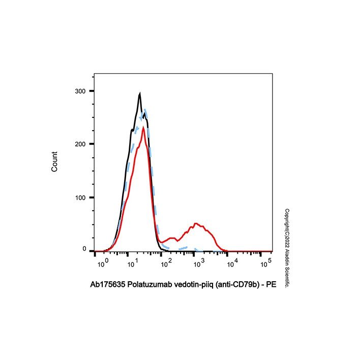 aladdin 阿拉丁 Ab175635 Polatuzumab vedotin-piiq (anti-CD79b) 1313206-42-6 无载体, 重组, ExactAb?, 低内毒素, 无叠氮钠, 已验证, 无动物源, ≥90%(SDS-PAGE&SEC-HPLC), 见COA