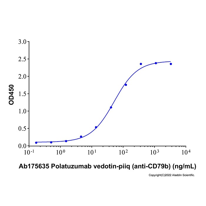 aladdin 阿拉丁 Ab175635 Polatuzumab vedotin-piiq (anti-CD79b) 1313206-42-6 无载体, 重组, ExactAb?, 低内毒素, 无叠氮钠, 已验证, 无动物源, ≥90%(SDS-PAGE&SEC-HPLC), 见COA