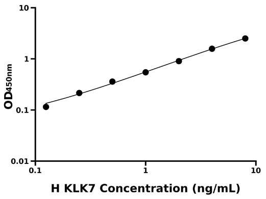 人(KLK7)ELISA试剂盒