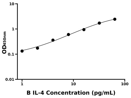 牛白介素4(IL-4)检测试剂盒  
