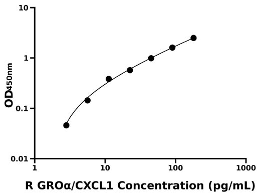 大鼠生长调节致癌基因α(GROα/CXCL1)检测试剂盒 