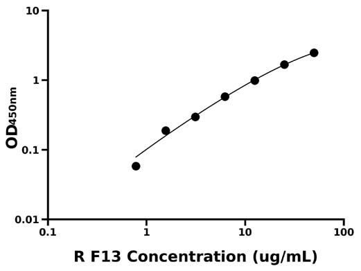 大鼠凝血因子ⅩⅢ(F13)检测试剂盒  