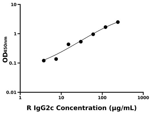 大鼠免疫球蛋白G2c(IgG2c)检测试剂盒  