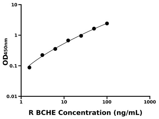 大鼠丁酰胆碱酯酶(BCHE)检测试剂盒  