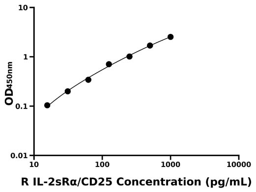 大鼠白介素2可溶性受体α链(IL-2sRα/CD25)检测试剂盒