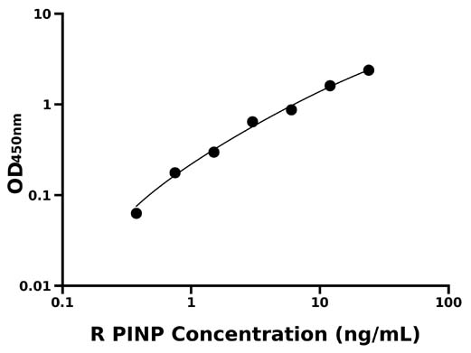 大鼠Ⅰ型前胶原氨基端原肽(PⅠNP)检测试剂盒