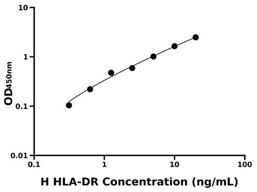 人白细胞抗原DR(HLA-DR)检测试剂盒 
