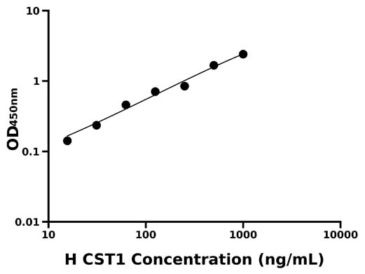 人半胱氨酸蛋白酶抑制剂1(CST1)检测试剂盒