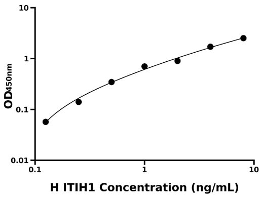 人中间α-球蛋白抑制因子H1(ITIH1)检测试剂盒 