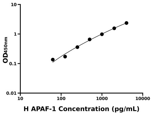 人凋亡蛋白酶激活因子1(APAF-1)检测试剂盒 
