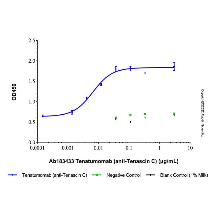 aladdin 阿拉丁 Ab183433 Tenatumomab (anti-Tenascin C) 1412891-40-7 无载体, 重组, ExactAb?, 低内毒素, 无叠氮钠, 已验证, 无动物源, ≥95%(SDS-PAGE&SEC-HPLC), 见COA