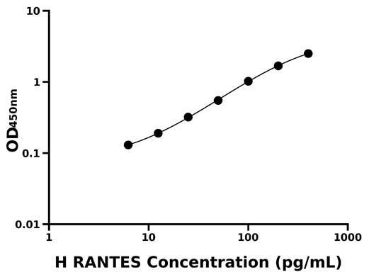 人调节激活正常T-细胞表达分泌因子 (RANTES).jpg 人调节激活正常T-细胞表达分泌因子 (RANTES).jpg