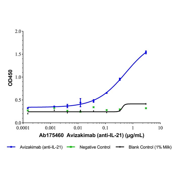 aladdin 阿拉丁 Ab175460 Avizakimab (anti-IL-21) 2229685-51-0 无载体, 重组, ExactAb?, 低内毒素, 无叠氮钠, 已验证, 无动物源, ≥95%(SDS-PAGE&SEC-HPLC), 见COA