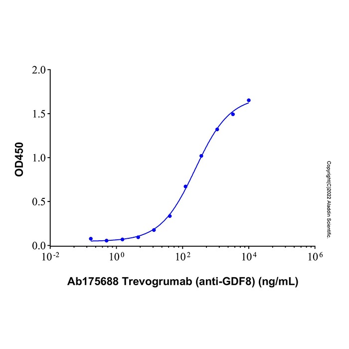 aladdin 阿拉丁 Ab175688 Trevogrumab (anti-GDF8) 1429201-24-0 无载体, 重组, ExactAb?, 低内毒素, 无叠氮钠, 已验证, 无动物源, ≥95%(SDS-PAGE&SEC-HPLC), 见COA