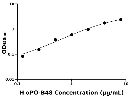 人载脂蛋白B48(αPO-B48)检测试剂盒 