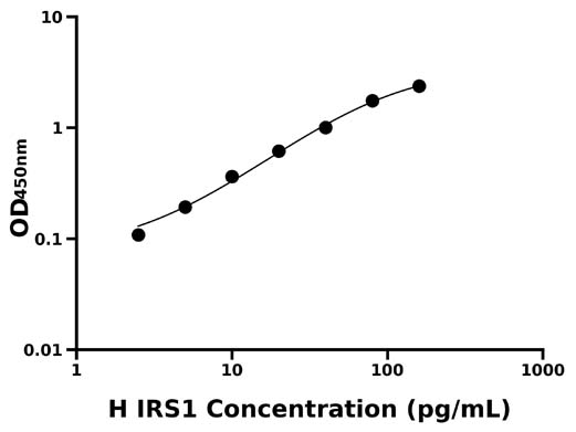 人胰岛素受体底物1(IRS1)检测试剂盒 
