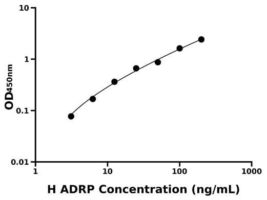 人脂肪分化相关蛋白(ADRP)检测试剂盒  