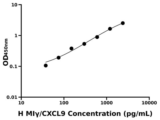 人γ干扰素诱导单核细胞因子(MIγ/CXCL9)检测试剂盒