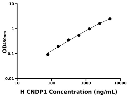 人肌肽酶1(CNDP1)检测试剂盒