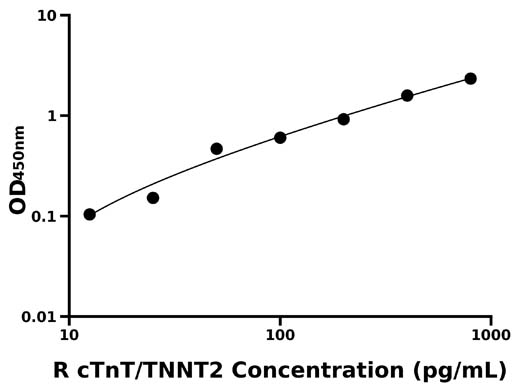 大鼠心肌肌钙蛋白T(cTnT/TNNT2)检测试剂盒