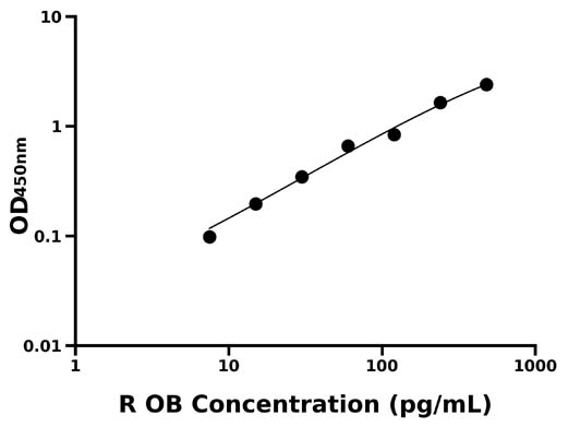 大鼠肥胖抑制素(OB)检测试剂盒