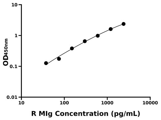 大鼠干扰素γ诱导单核因子(MIg)检测试剂盒
