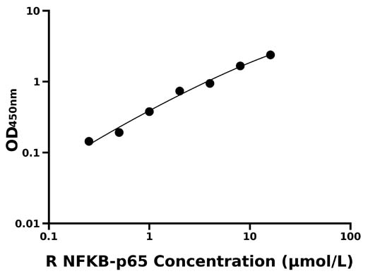 大鼠核因子κB亚基p65(NFKB-p65)检测试剂盒