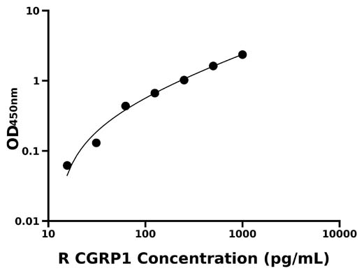 大鼠降钙素基因相关肽1(CGRP1)检测试剂盒
