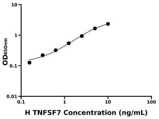 人肿瘤坏死因子配体超家族成员7 (TNFSF7).jpg