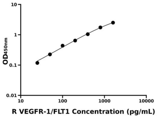 大鼠血管内皮生长因子受体1(VEGFR-1/FLT1)检测试剂盒
