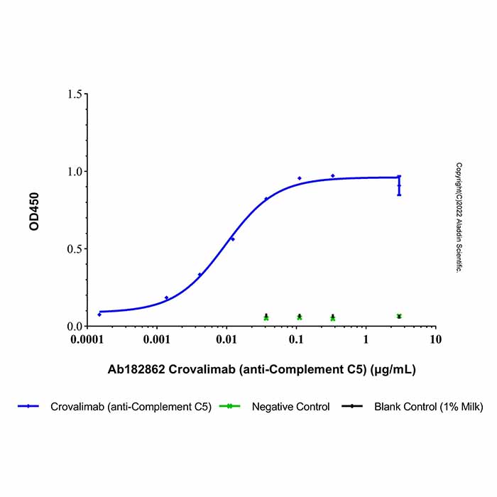 aladdin 阿拉丁 Ab182862 Crovalimab (anti-Complement C5) 1917321-26-6 无载体, 重组, ExactAb?, 低内毒素, 无叠氮钠, 已验证, 无动物源, ≥95%(SDS-PAGE&SEC-HPLC), 见COA
