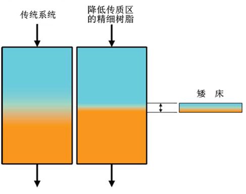 铝材化抛液中除铝回收酸系统