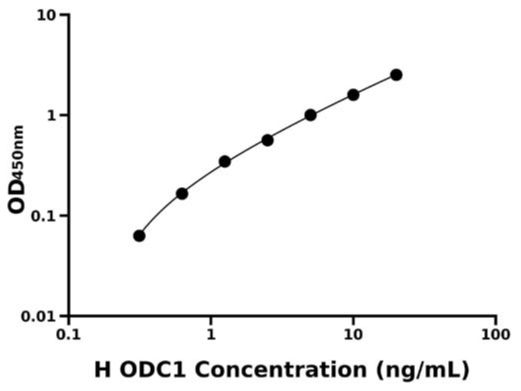 人鸟氨酸脱羧酶抗酶1(ODC1)检测试剂盒