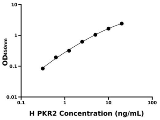 人前动力蛋白受体2(PKR2)检测试剂盒